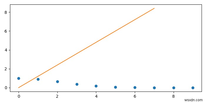 파이썬 – scipy.interpolate.interp1d 