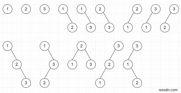 Python에서 n개의 개별 노드를 사용하여 가능한 BST의 수를 찾는 프로그램을 생성할 수 있습니다. 