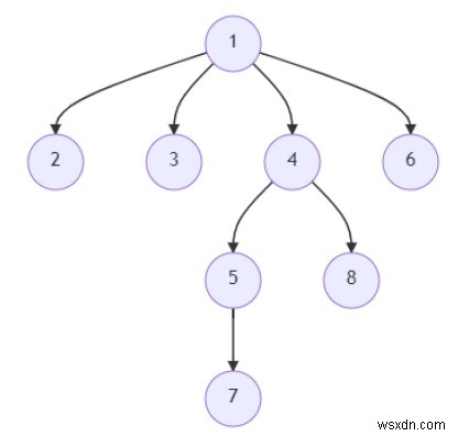 Python의 n-ary 트리에서 가장 긴 경로의 길이를 찾는 프로그램 