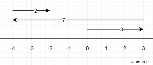 Python에서 걷기로 k 번 포함되는 블록 수를 계산하는 프로그램 