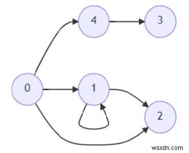 Python에서 그래프에 공통으로 연결할 수 있는 노드가 있는지 확인하는 프로그램 