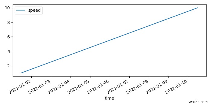 Matplotlib의 Pandas 데이터 프레임에서 시간을 인덱스 값으로 플롯하는 방법은 무엇입니까? 