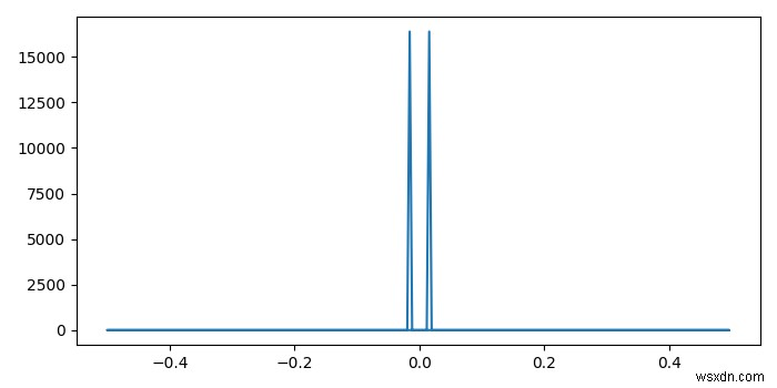 Matplotlib – X축에서 올바른 주파수로 신호의 FFT를 플롯하는 방법은 무엇입니까? 