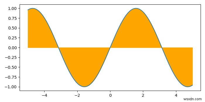 Matplotlib를 사용하여 Python에서 곡선과 X축 사이 영역 채우기 