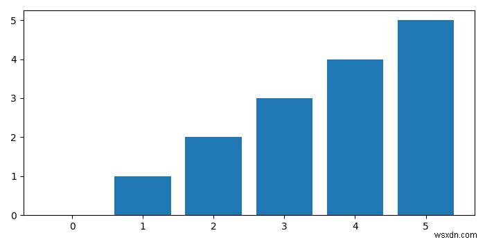 Python matplotlib에서 목록에 대한 막대 차트를 그리는 방법은 무엇입니까? 