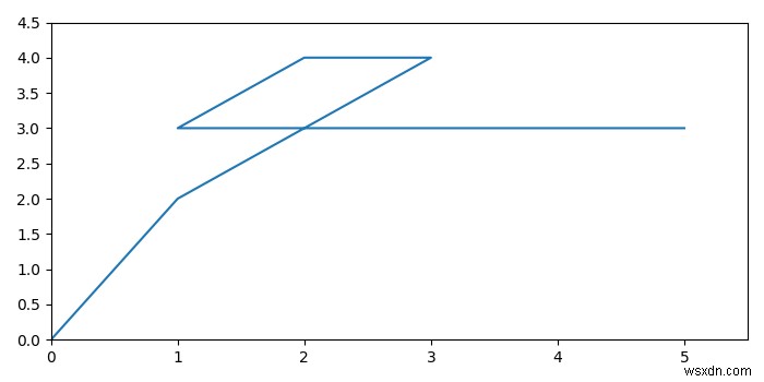 왼쪽 하단의 matplotlib 그래프에 (0,0)을 표시하는 방법은 무엇입니까? 
