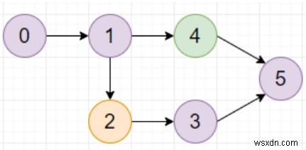 Python의 방향 그래프에서 가장 큰 색상 값을 찾는 프로그램 