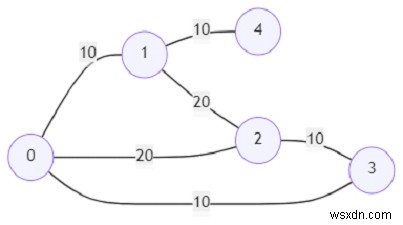 무방향 그래프의 정점이 Python에서 더 적은 비용 경로를 갖는지 확인하는 프로그램 