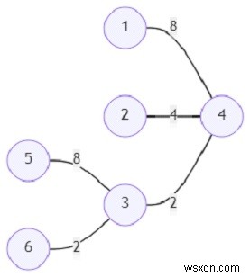 Python의 모든 정점 중 그래프 내 최소 비용의 합을 찾는 프로그램 