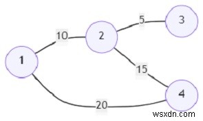 최저값 정점에서 최고값 정점 사이의 최소 비용 경로를 찾는 프로그램(Python) 