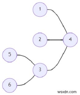 파이썬에서 주어진 그래프에서 특별한 유형의 하위 그래프를 찾는 프로그램 