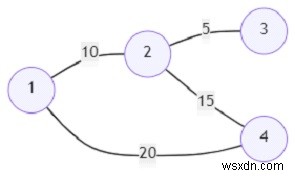 페널티가 최소인 그래프에서 두 꼭짓점 사이의 경로를 찾는 프로그램(Python) 