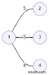 Python에서 Prim의 알고리즘을 사용하여 MST를 찾는 프로그램 