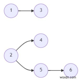 Python의 모든 다른 과정을 다루기 위해 최소 학기를 계산하는 프로그램 