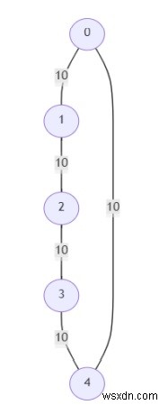 Python의 그래프에서 임계 및 의사 임계 간선을 찾는 프로그램 