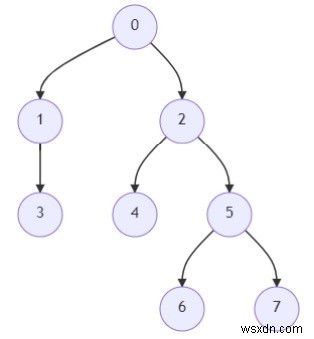 Python에서 트리 노드의 K번째 조상을 찾는 프로그램 