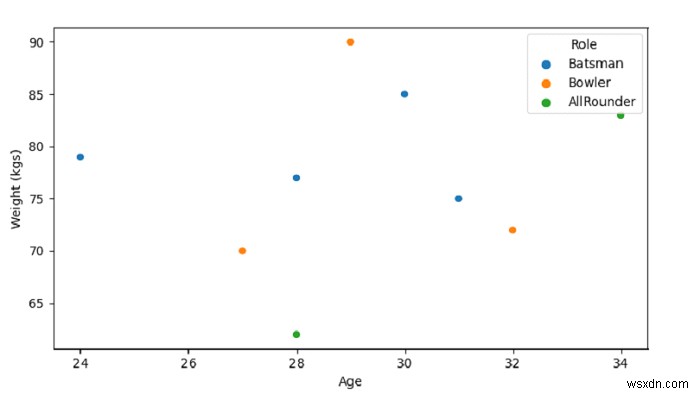 SeaBorn으로 산점도 만들기 – Python Pandas 