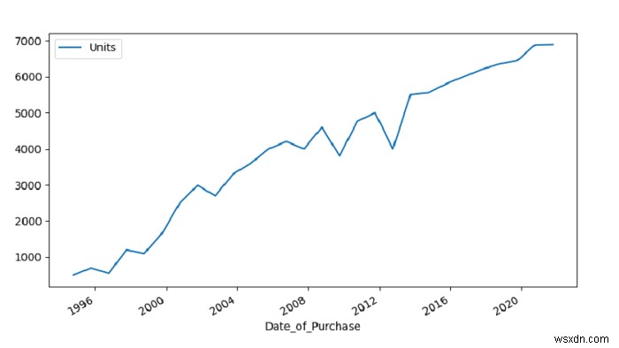 Uptrend를 표시하기 위해 데이터 세트를 플로팅 – Python Pandas 