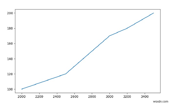 Matplotlib를 사용하여 Pandas 데이터 프레임에 대한 선 그래프를 그리시겠습니까? 
