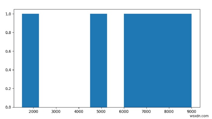Python - Matplotlib를 사용하여 Pandas 데이터 프레임에 대한 히스토그램을 플로팅하시겠습니까? 