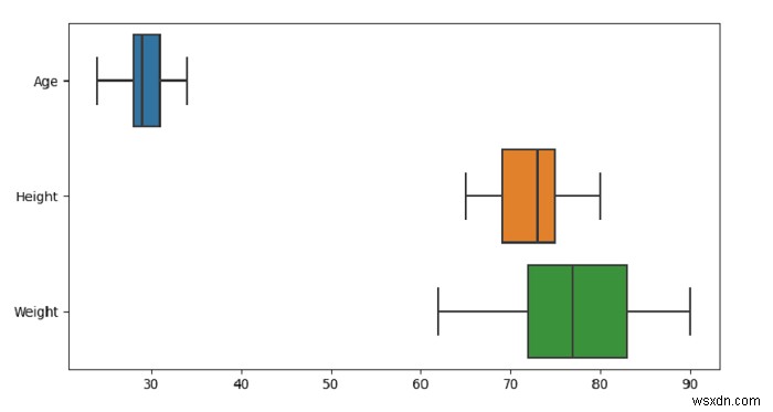 Python Pandas - Seaborn을 사용하여 DataFrame의 각 숫자 변수에 대한 상자 그림 그리기 