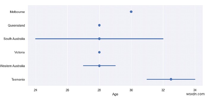 Python Pandas - 수평 점 플롯 세트를 그리지만 Seaborn과 점을 연결하는 선은 그리지 않습니다. 