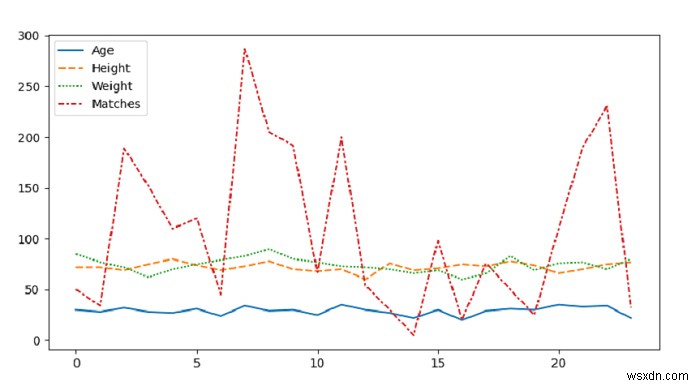 Seaborn으로 전체 데이터 세트를 전달하는 선 그림 그리기 – Python Pandas 