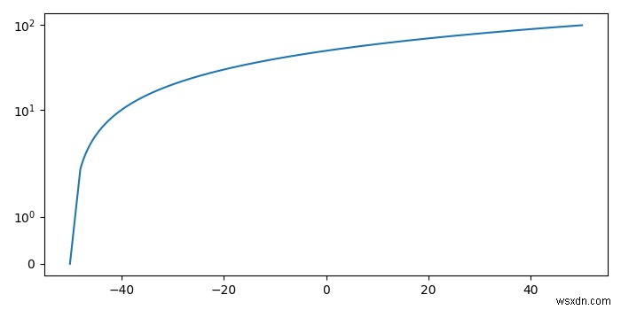 matplotlib로 Y축을 기하급수적으로 확장하는 방법은 무엇입니까? 