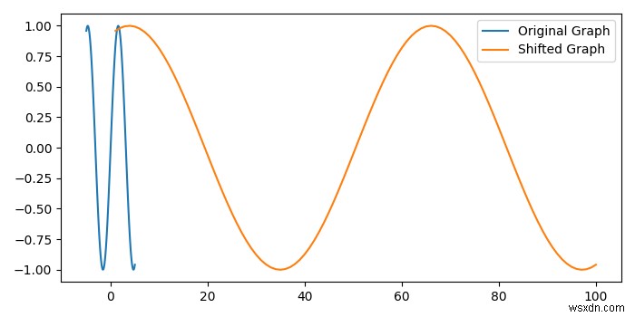matplotlib에서 X축을 따라 그래프를 이동하는 방법은 무엇입니까? 