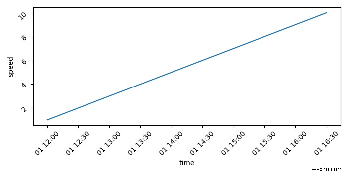 Seaborn 또는 Plotly를 사용하여 시계열 그래프를 그리는 방법은 무엇입니까? 