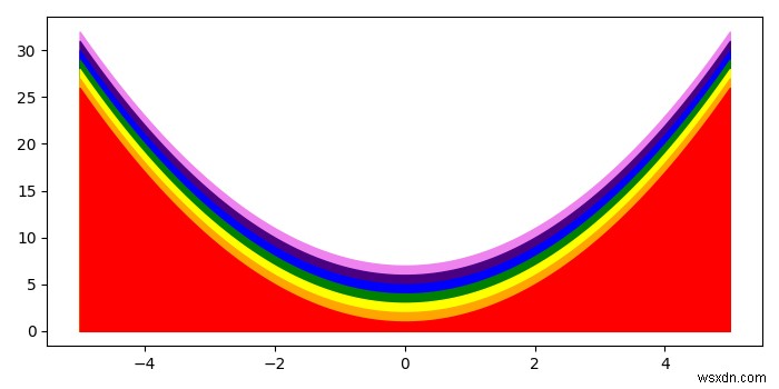 Python Matplotlib에서 곡선 아래에 무지개 색을 채우는 방법은 무엇입니까? 