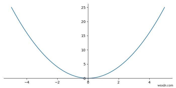 Matplotlib의 플롯 내부에 축 선을 그리는 방법은 무엇입니까? 