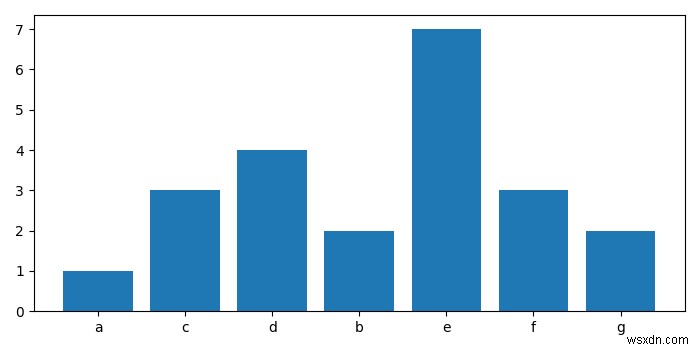 Matplotlib – Python의 튜플 요소가 있는 목록에서 주파수 히스토그램 만들기 