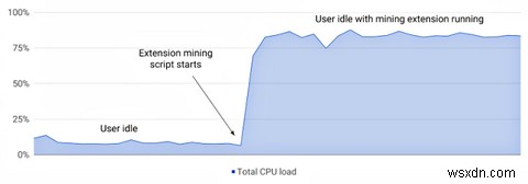 Google은 Cryptocurrency Mining Chrome 확장 프로그램을 금지합니다