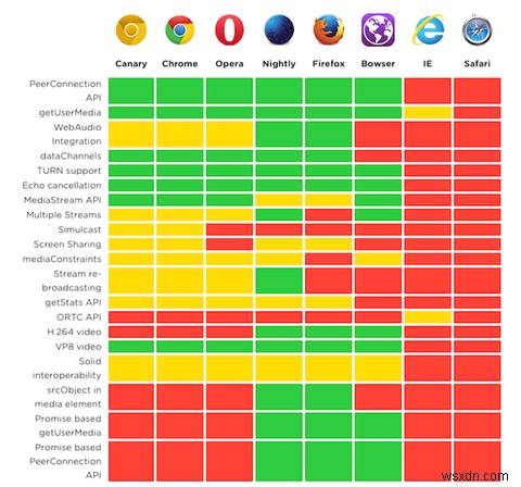 WebRTC 설명:이 API는 무엇이며 인터넷을 어떻게 변화시키고 있습니까?