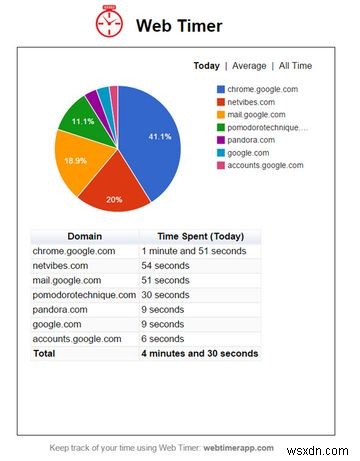 시간이 더 필요하십니까? 다음 7가지 놀라운 Chrome 타이머 확장 프로그램을 사용해 보세요.