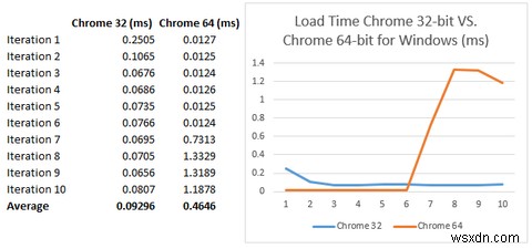 Windows용 Chrome 64비트 및 32비트 - 64비트를 설치할 가치가 있습니까?