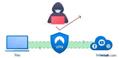 단일 VPN과 이중 VPN, 다중 홉 VPN:어느 것이 더 낫습니까?