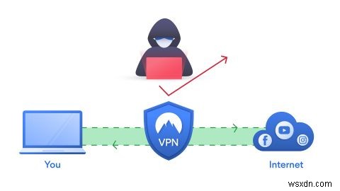 VPN이 웹사이트에서 사용자를 추적하지 못하게 할 수 있습니까? 