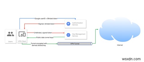 개인 데이터로 Google VPN 서비스를 신뢰할 수 있습니까?