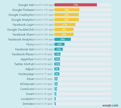 Android 광고 추적기가 개인 정보를 침해합니까? 