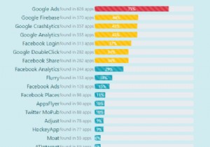 Android 광고 추적기가 개인 정보를 침해합니까? 