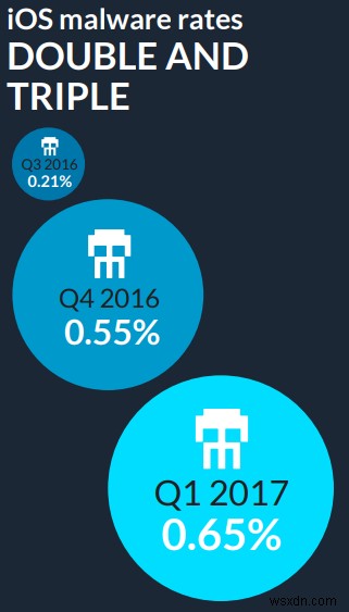 Android vs. iPhone:2017년에는 어느 쪽이 더 안전할까요? 