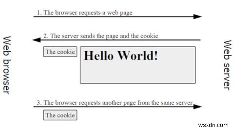웹사이트 쿠키란 무엇입니까? 쿠키가 온라인 개인 정보에 미치는 영향