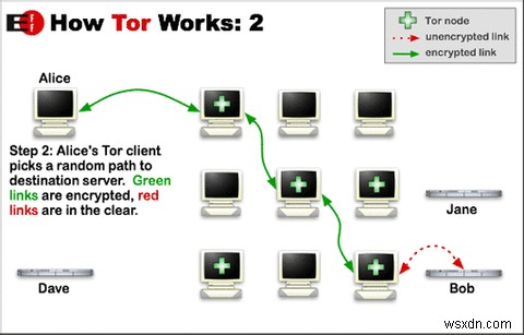 진정한 개인 브라우징:Tor에 대한 비공식 사용자 가이드 