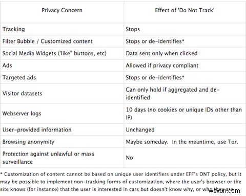 Privacy Badger로 온라인 추적을 차단하는 방법 