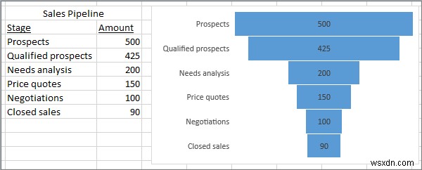 Excel, PowerPoint 및 Word에서 깔때기형 차트를 만드는 방법 