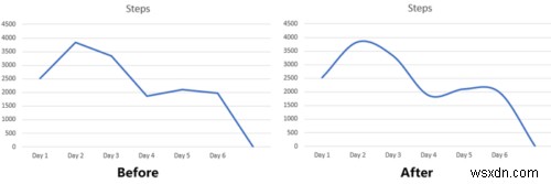 Excel 및 Google 스프레드시트에서 부드러운 곡선 그래프를 만드는 방법 