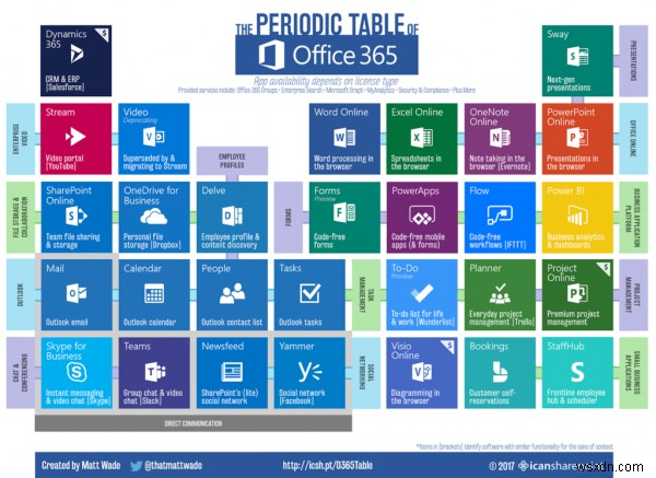 Office 365 주기율표를 사용하면 Office 365 에코시스템을 더 쉽게 이해할 수 있습니다. 