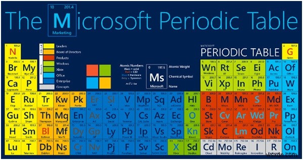 Office 365 주기율표를 사용하면 Office 365 에코시스템을 더 쉽게 이해할 수 있습니다. 